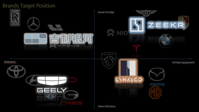 Strategic Positioning Diagram - Brands Target Position